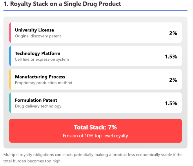 Pharmaceutical Royalty Structures: A Global Technical Analysis