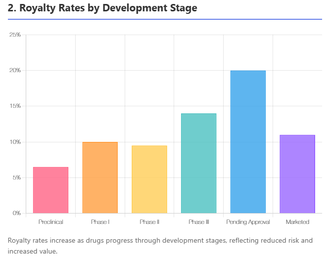Pharmaceutical Royalty Structures: A Global Technical Analysis