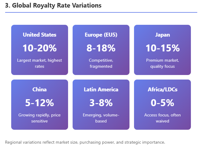 Pharmaceutical Royalty Structures: A Global Technical Analysis