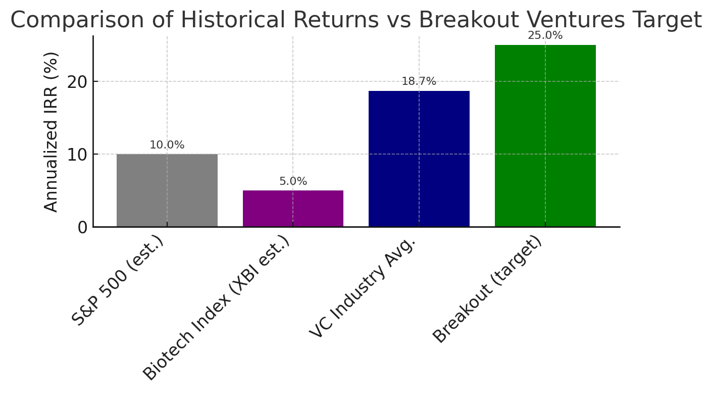 Fund of the week: Breakout Ventures