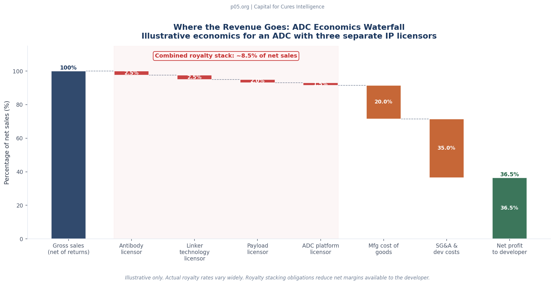 ADC Economics Waterfall
